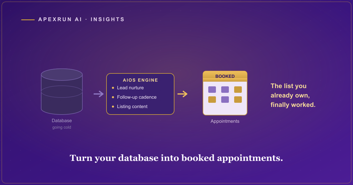 A dormant contact database on the left flowing through a gold AIOS nurture and follow-up pipeline into booked appointments on the right, on a deep purple real estate panel.