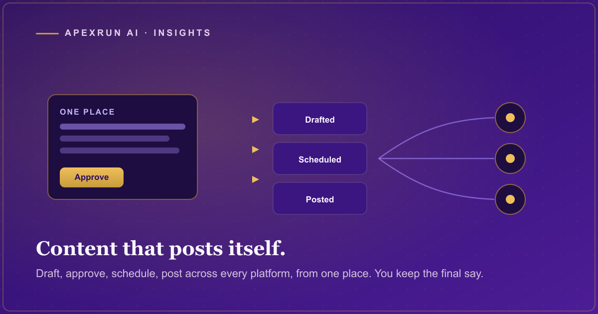 One control panel on the left drafting a post, with approval, scheduling, and posting flowing out to several platform icons on the right, on a deep purple field with gold accents.
