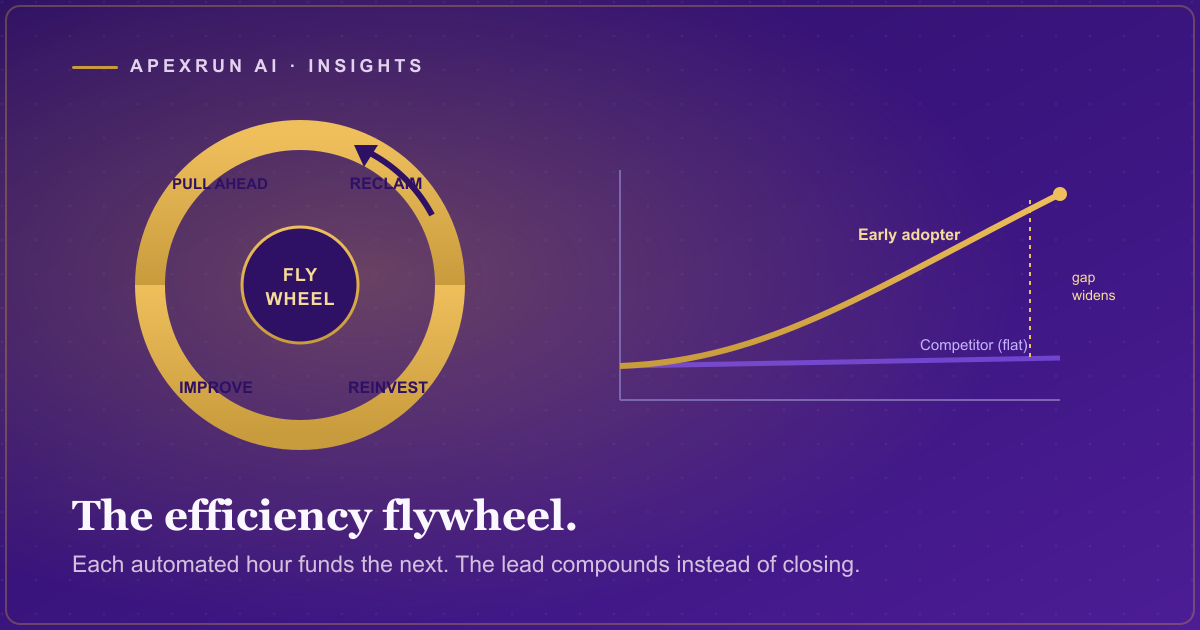 A gold flywheel on a deep purple field, each turn labeled reclaim hours, reinvest, improve, pull ahead, with a widening gap line showing an early adopter separating from a flat competitor.