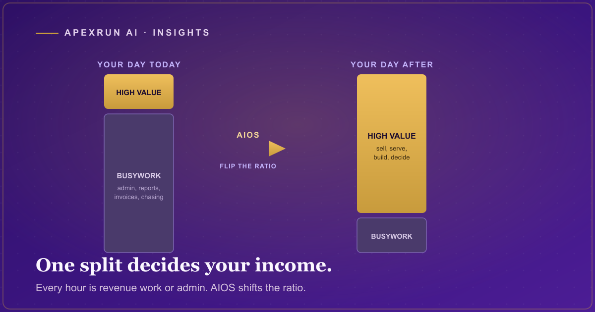 A single day split into two stacked bars on a deep purple field: a small gold high-value revenue bar and a large grey low-value admin bar, with an AIOS arrow flipping the ratio so gold dominates.