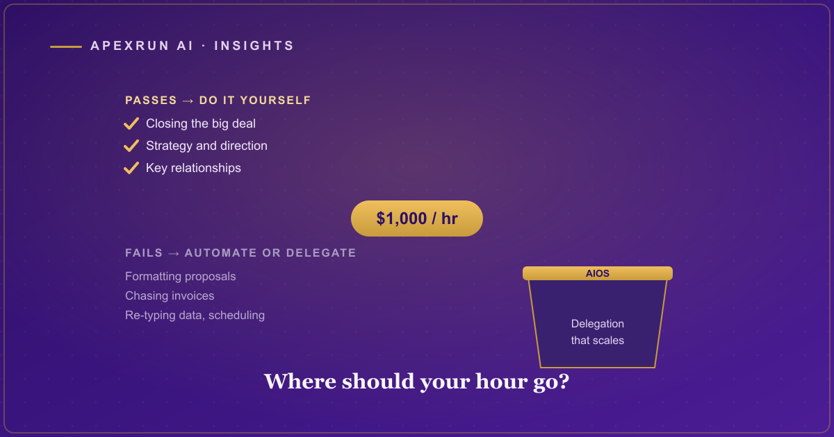 A single hour on a deep purple field split by a gold filter line, high-value owner work rising above a $1,000 rate marker and low-value tasks falling below into an automate-or-delegate bin.