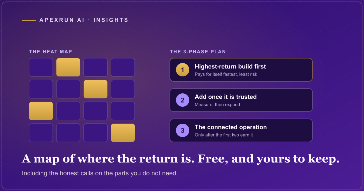 A business operation drawn as a grid of tasks with several cells glowing gold as high-value opportunities, beside a three-step phased plan, on a deep purple field.